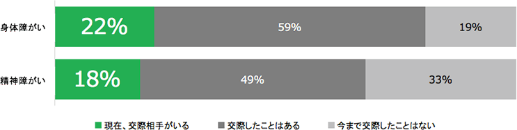 障がい者の恋愛に関する意識調査 レポート 障がい者総合研究所