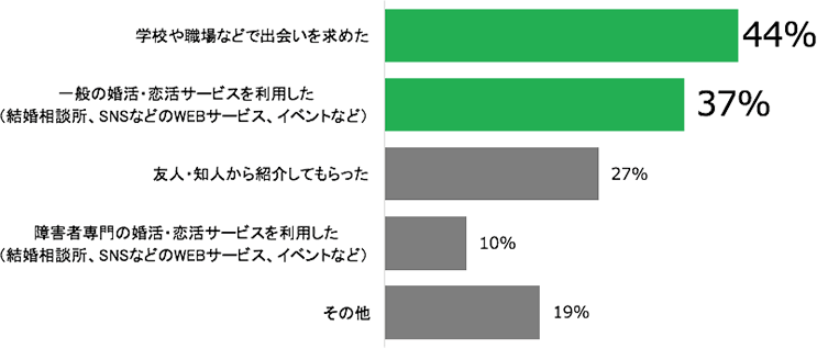 障がい者の恋愛に関する意識調査 レポート 障がい者総合研究所